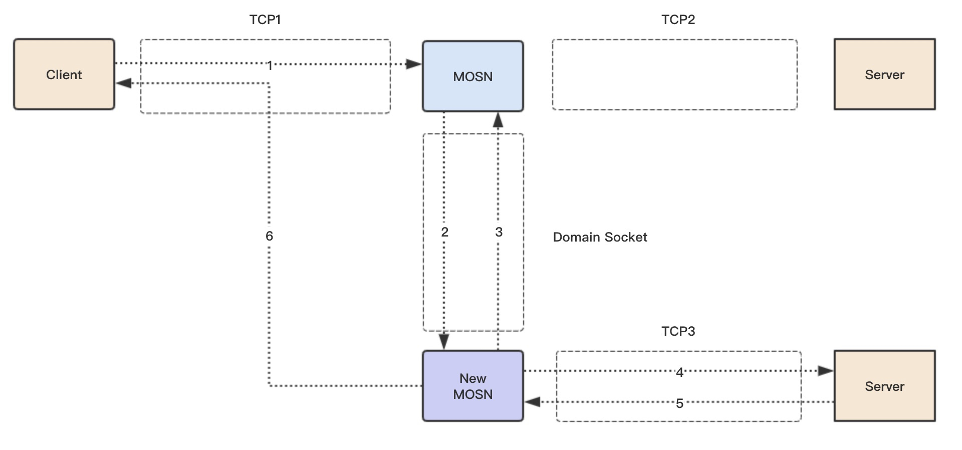 Persistent-connection migration procedure